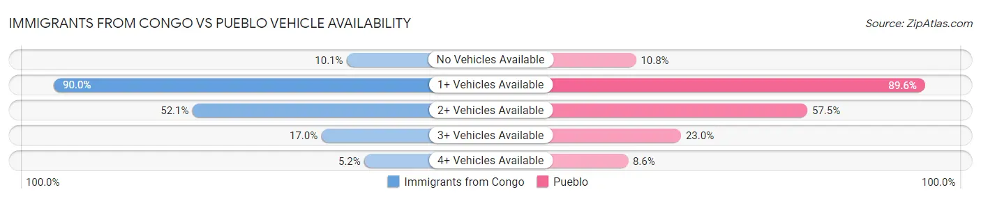 Immigrants from Congo vs Pueblo Vehicle Availability