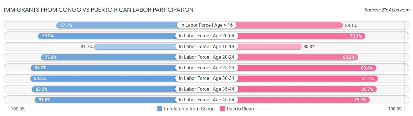Immigrants from Congo vs Puerto Rican Labor Participation