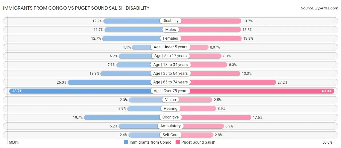 Immigrants from Congo vs Puget Sound Salish Disability