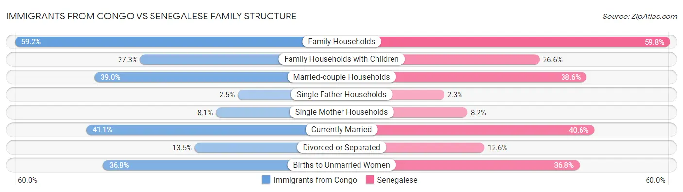 Immigrants from Congo vs Senegalese Family Structure