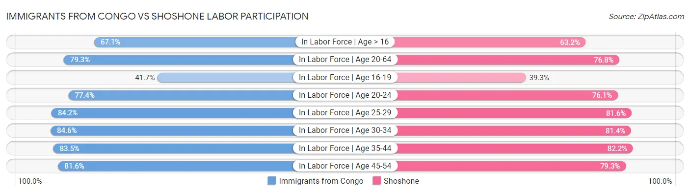 Immigrants from Congo vs Shoshone Labor Participation