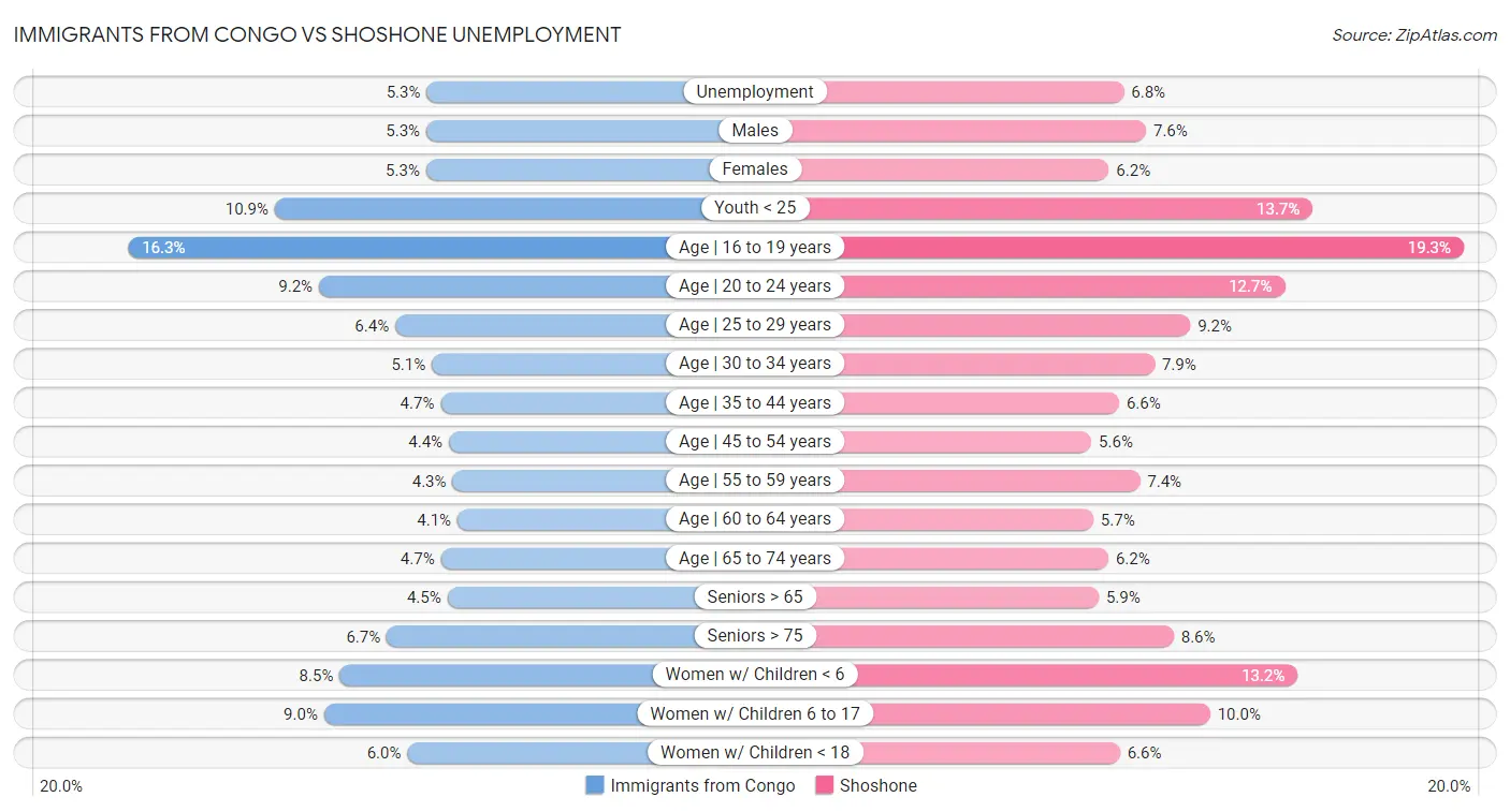 Immigrants from Congo vs Shoshone Unemployment