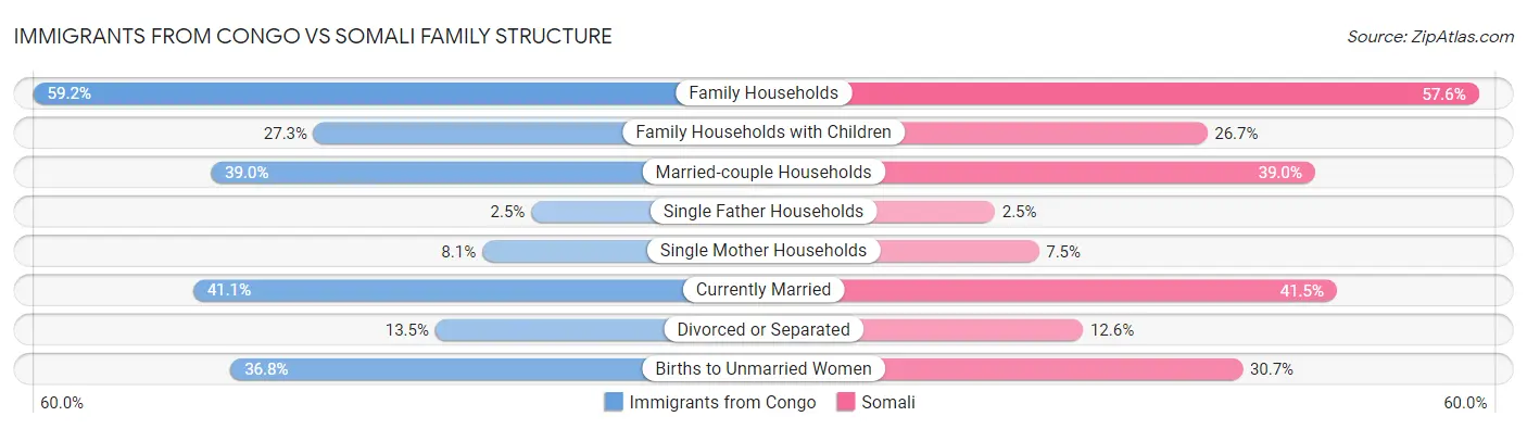 Immigrants from Congo vs Somali Family Structure