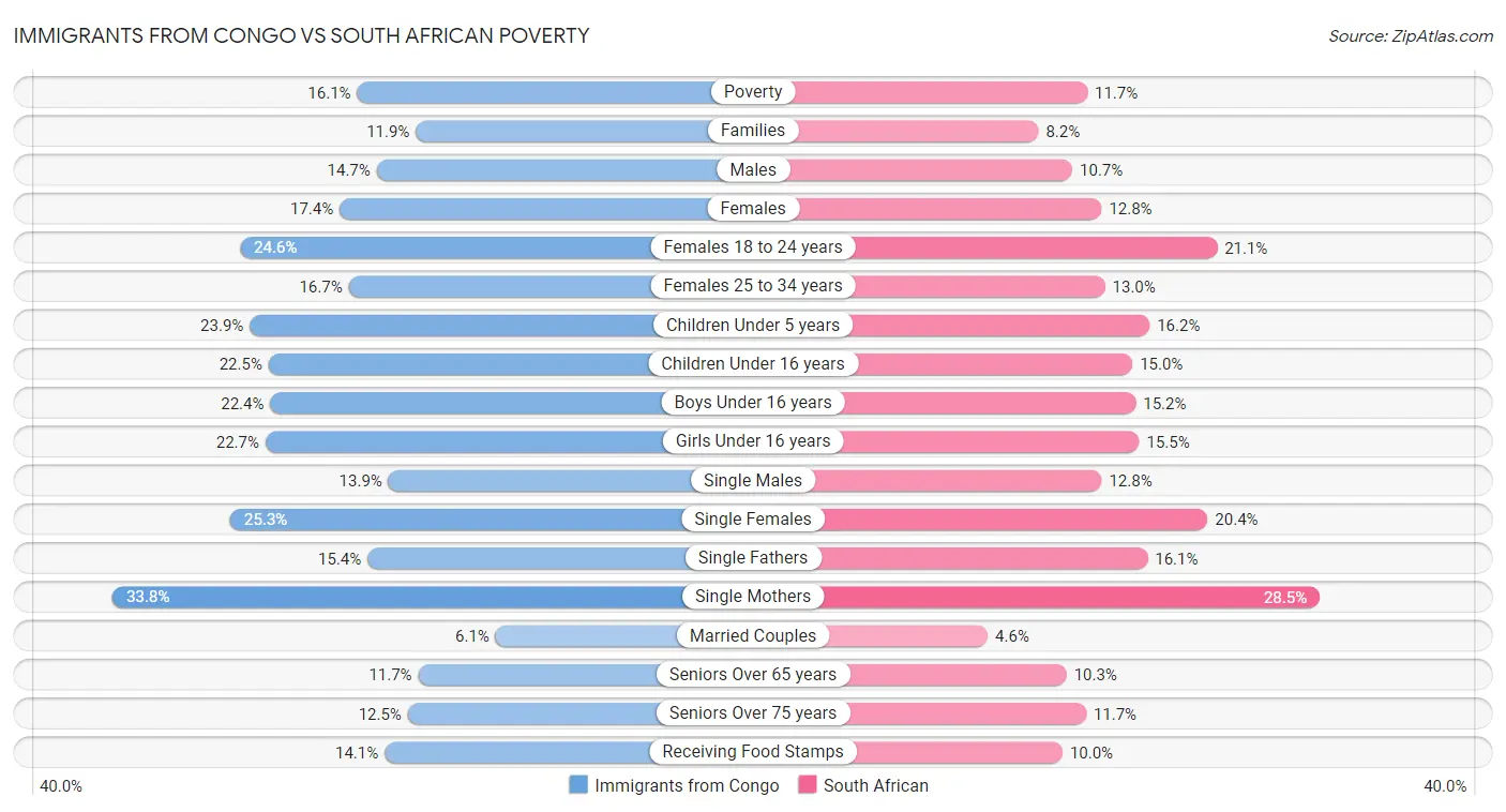 Immigrants from Congo vs South African Poverty