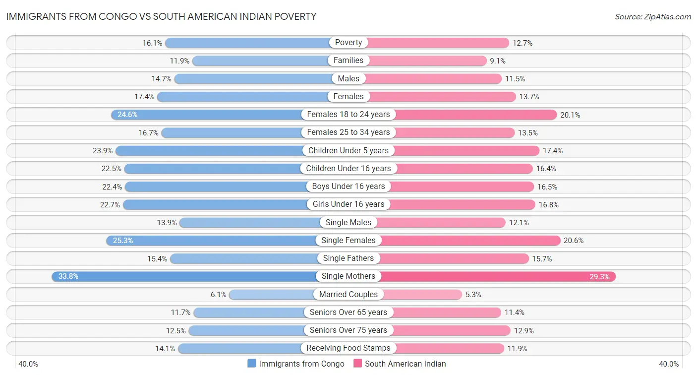 Immigrants from Congo vs South American Indian Poverty