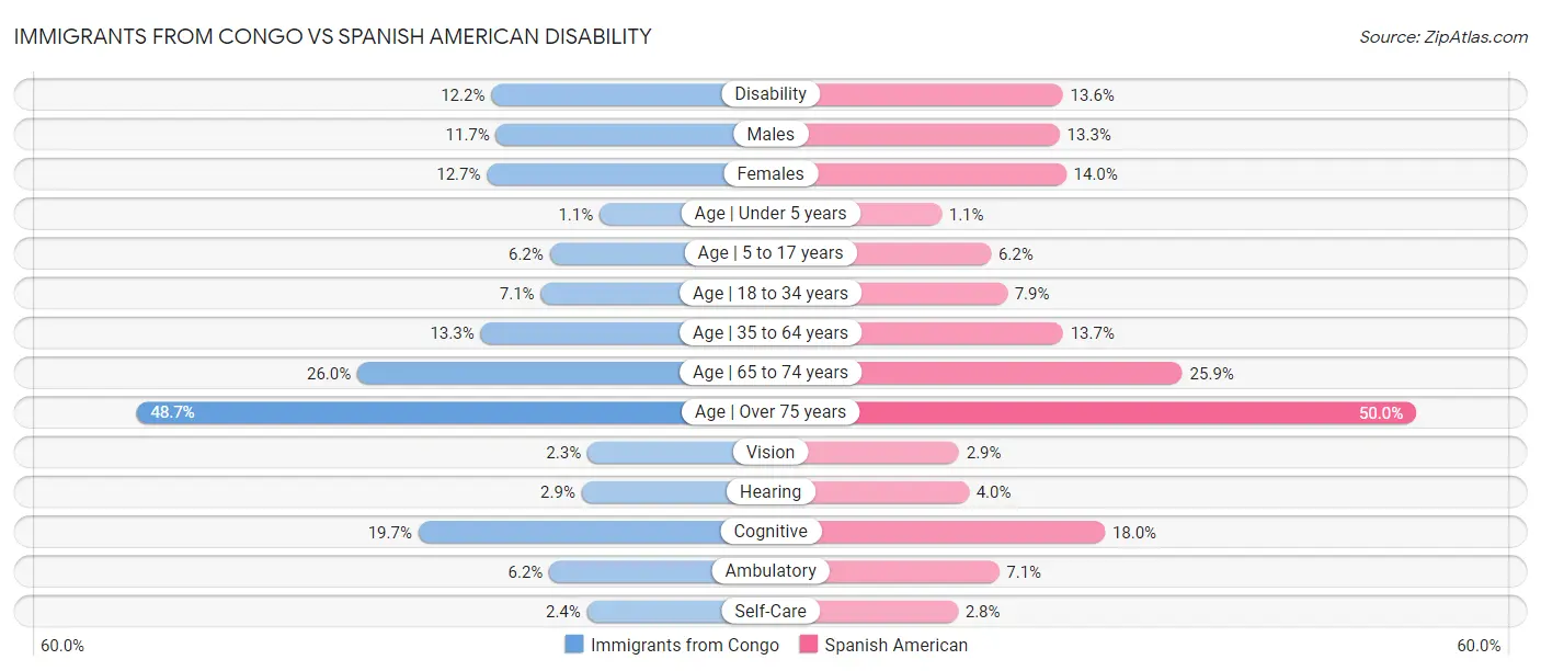 Immigrants from Congo vs Spanish American Disability