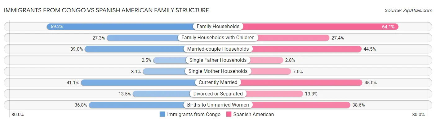 Immigrants from Congo vs Spanish American Family Structure