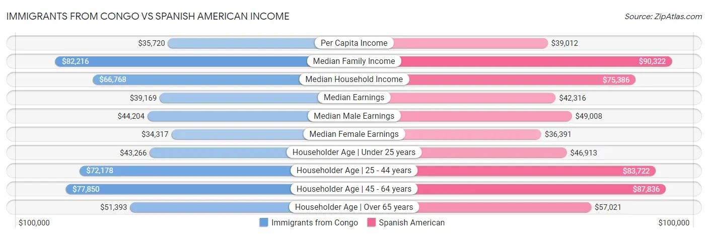Immigrants from Congo vs Spanish American Income