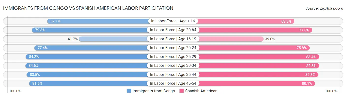 Immigrants from Congo vs Spanish American Labor Participation