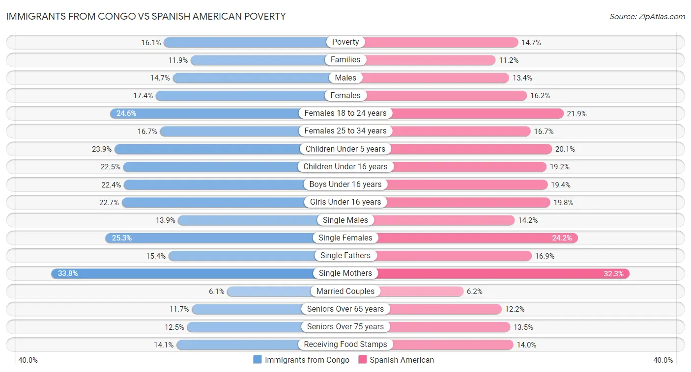 Immigrants from Congo vs Spanish American Poverty