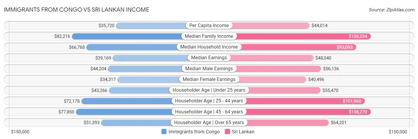 Immigrants from Congo vs Sri Lankan Income