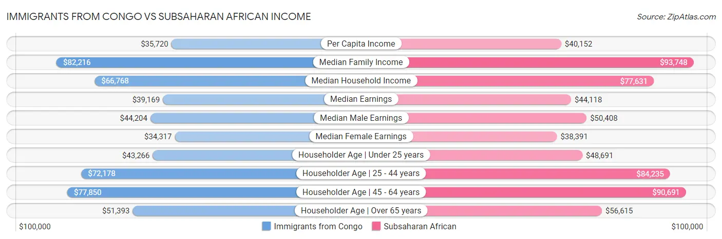 Immigrants from Congo vs Subsaharan African Income