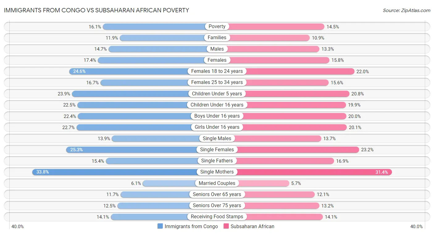 Immigrants from Congo vs Subsaharan African Poverty
