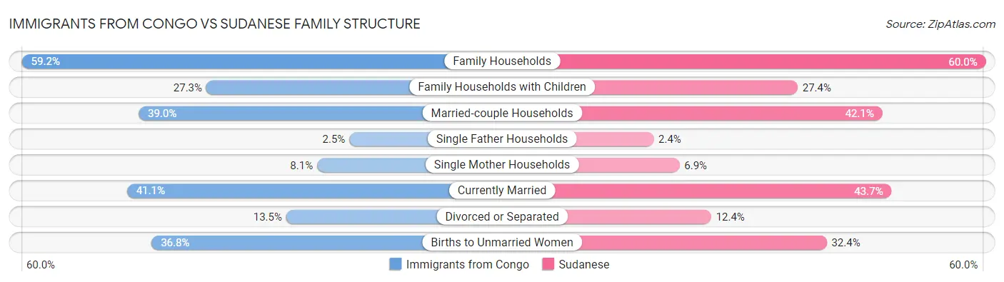 Immigrants from Congo vs Sudanese Family Structure