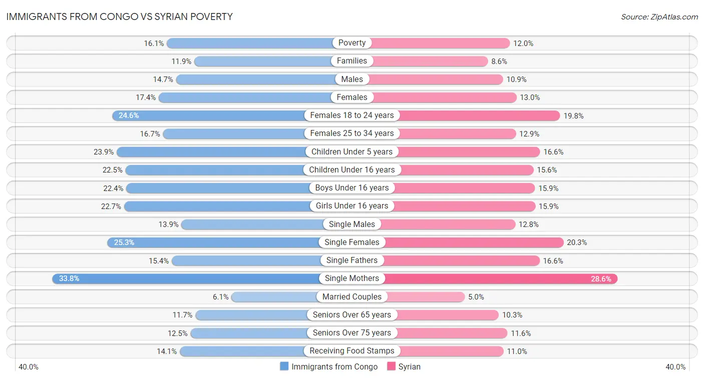 Immigrants from Congo vs Syrian Poverty