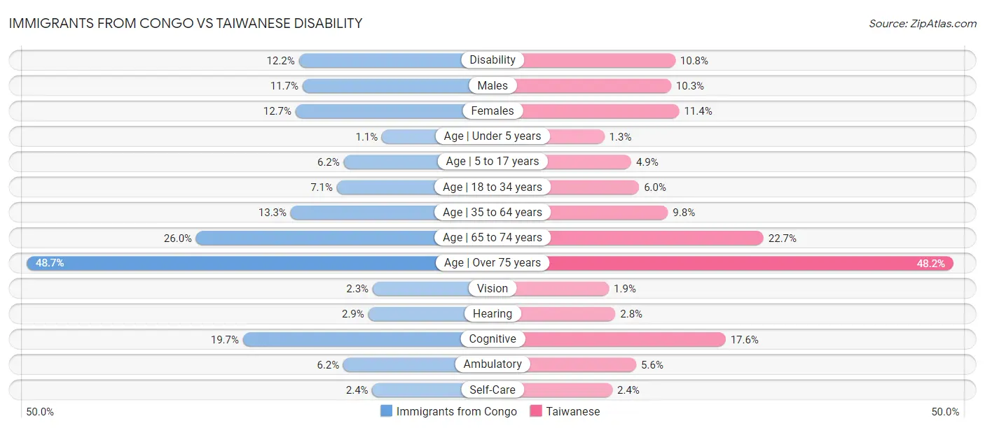 Immigrants from Congo vs Taiwanese Disability