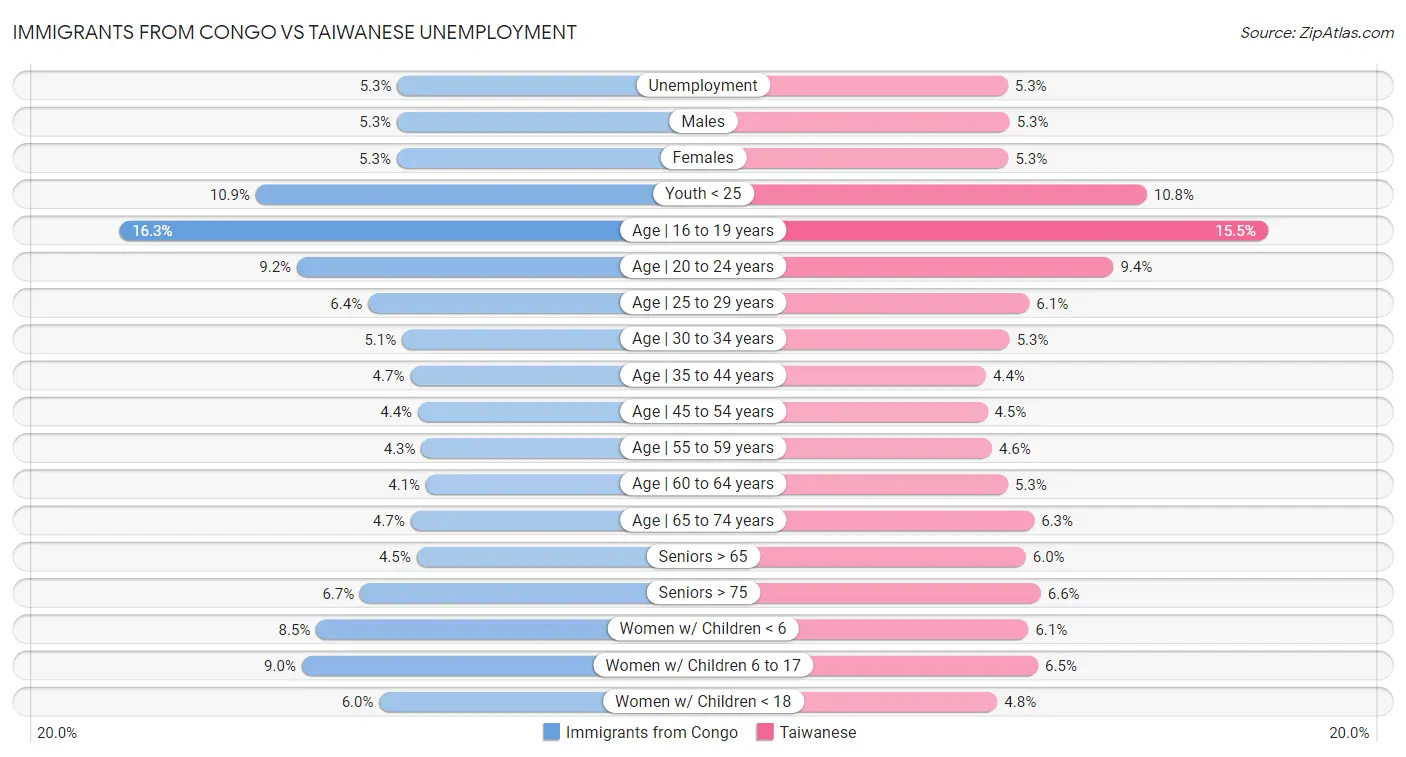 Immigrants from Congo vs Taiwanese Unemployment