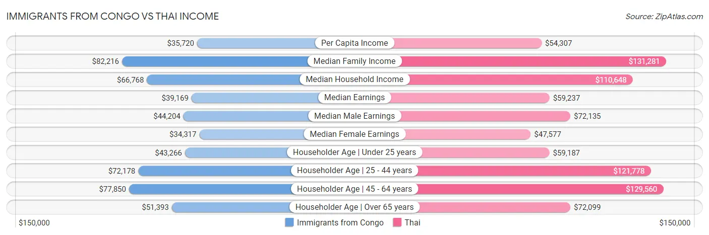 Immigrants from Congo vs Thai Income