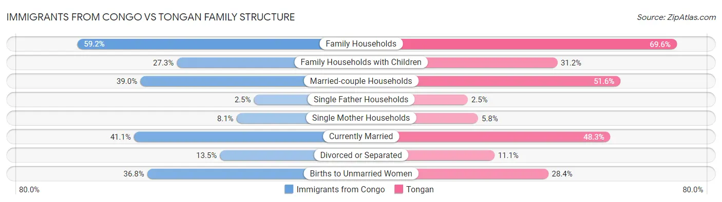 Immigrants from Congo vs Tongan Family Structure
