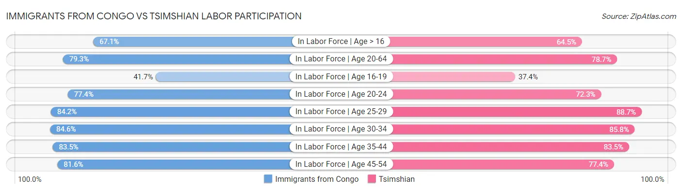 Immigrants from Congo vs Tsimshian Labor Participation