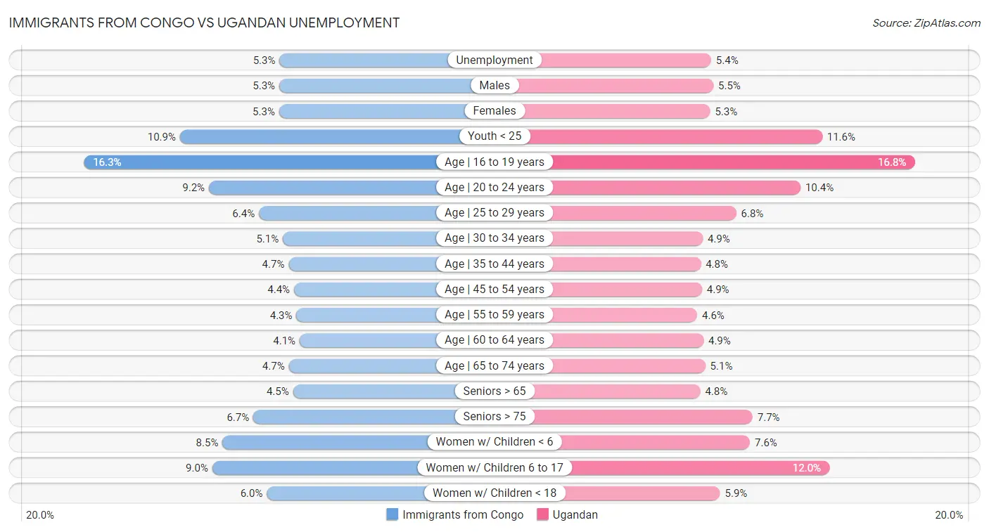 Immigrants from Congo vs Ugandan Unemployment
