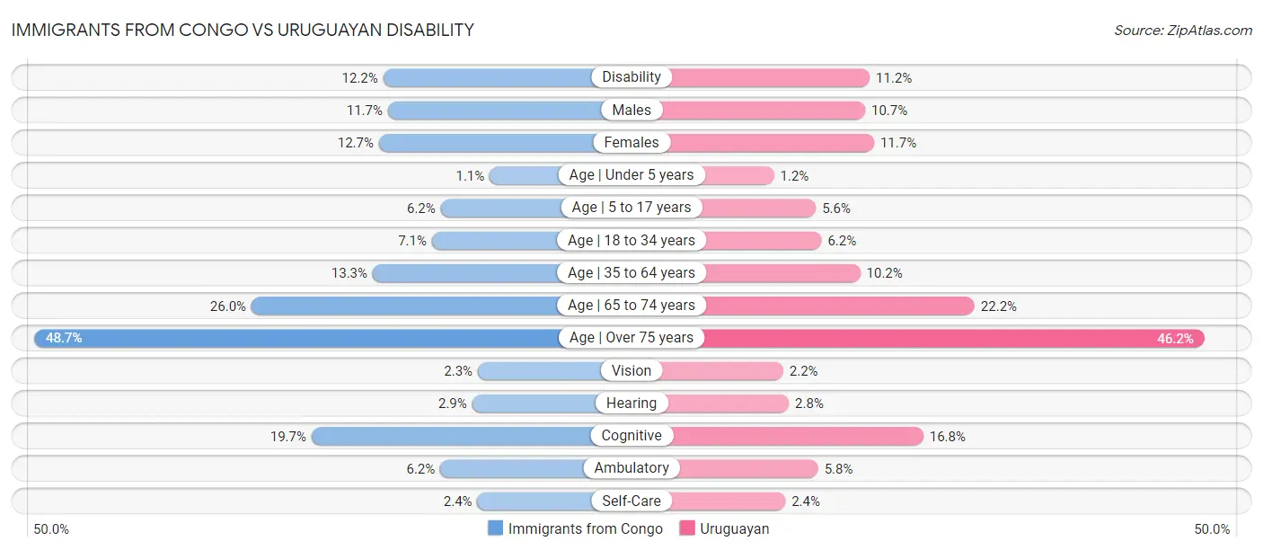 Immigrants from Congo vs Uruguayan Disability