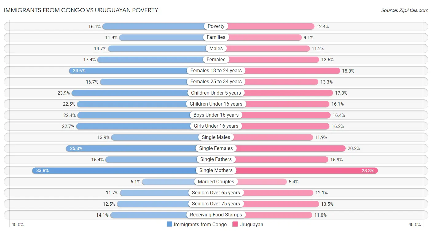 Immigrants from Congo vs Uruguayan Poverty