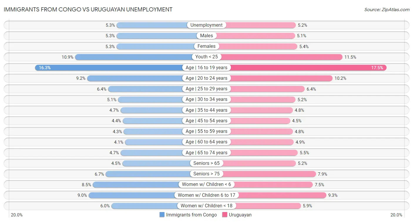 Immigrants from Congo vs Uruguayan Unemployment