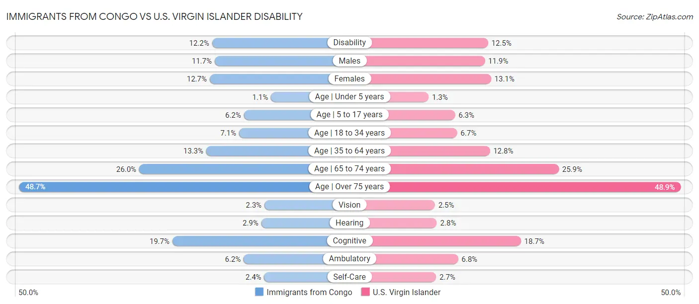 Immigrants from Congo vs U.S. Virgin Islander Disability
