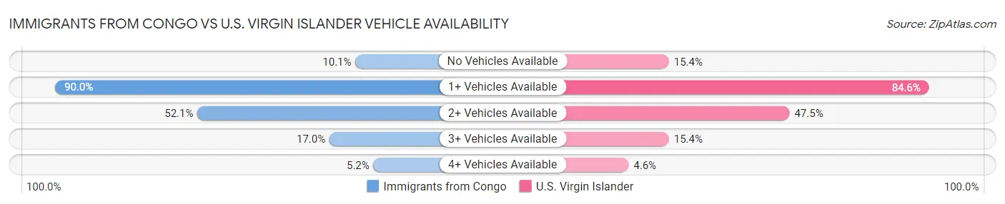 Immigrants from Congo vs U.S. Virgin Islander Vehicle Availability