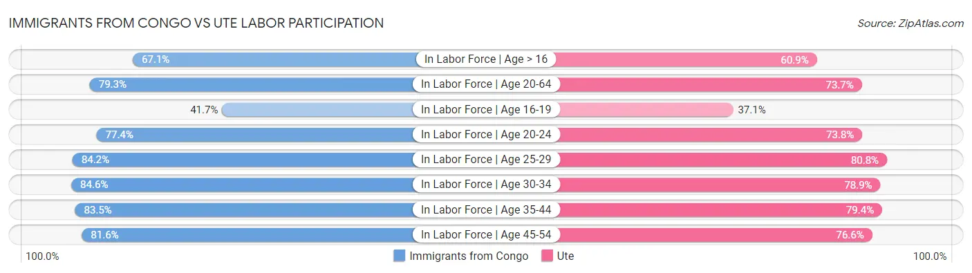 Immigrants from Congo vs Ute Labor Participation