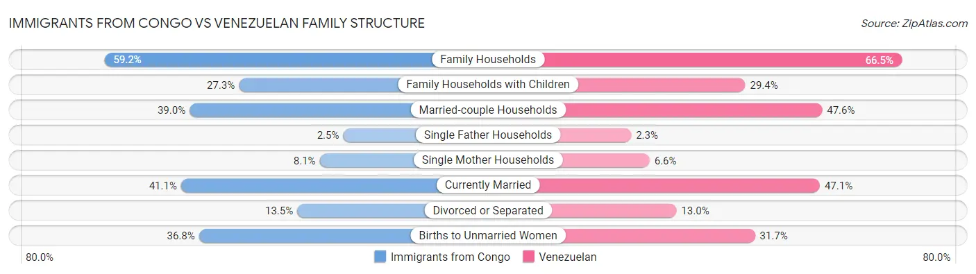 Immigrants from Congo vs Venezuelan Family Structure