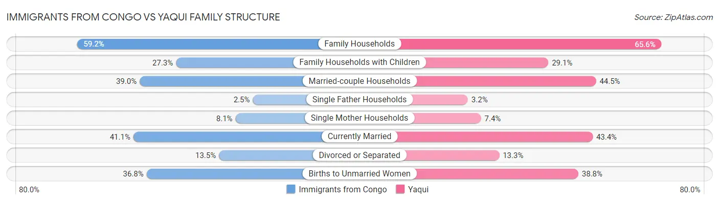 Immigrants from Congo vs Yaqui Family Structure