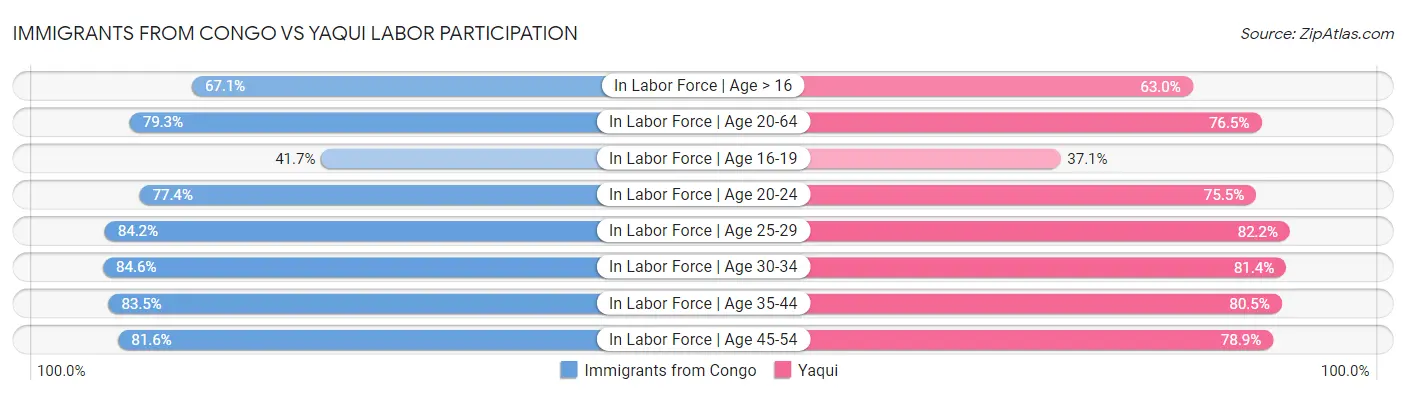 Immigrants from Congo vs Yaqui Labor Participation