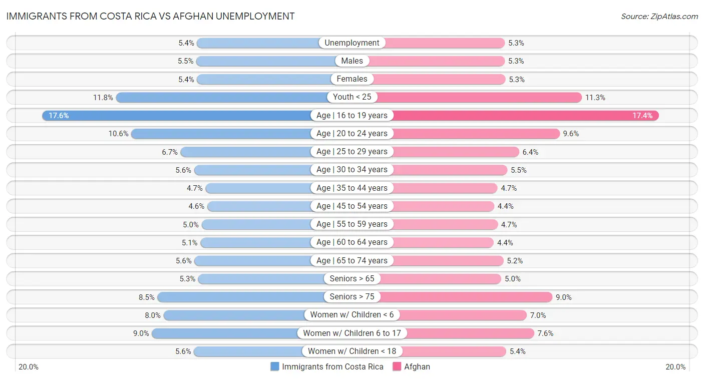Immigrants from Costa Rica vs Afghan Unemployment