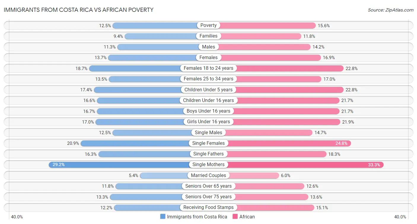 Immigrants from Costa Rica vs African Poverty
