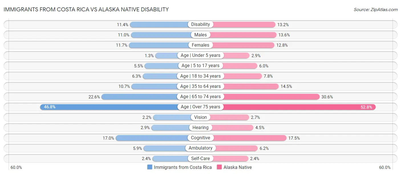 Immigrants from Costa Rica vs Alaska Native Disability