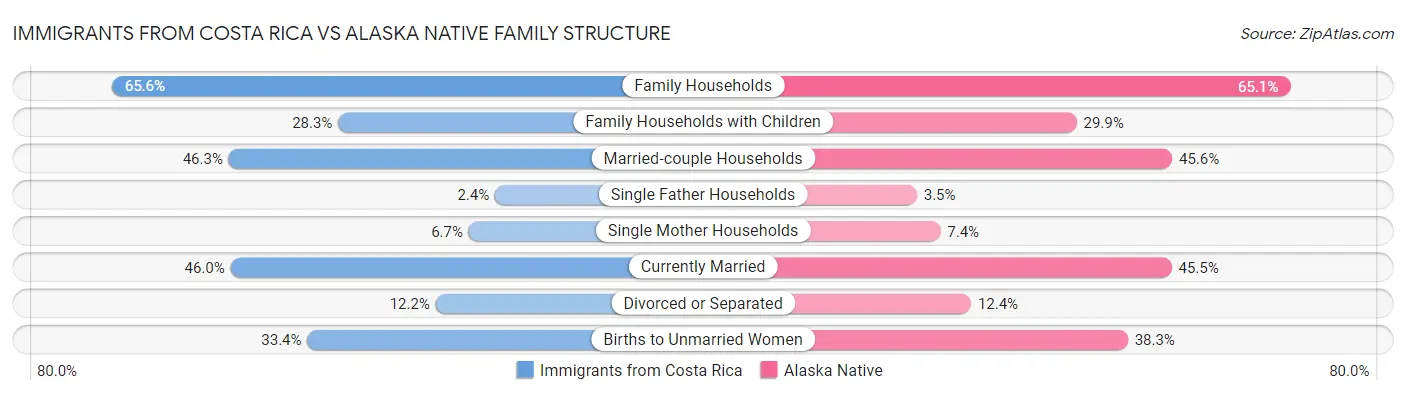 Immigrants from Costa Rica vs Alaska Native Family Structure