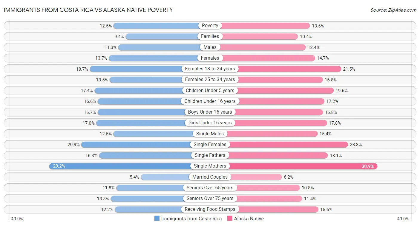 Immigrants from Costa Rica vs Alaska Native Poverty