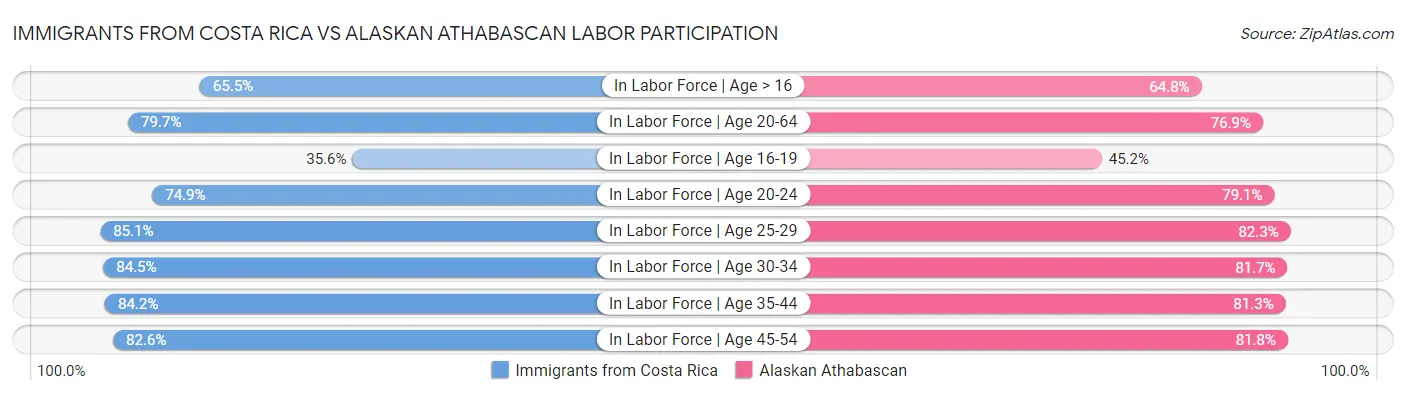 Immigrants from Costa Rica vs Alaskan Athabascan Labor Participation
