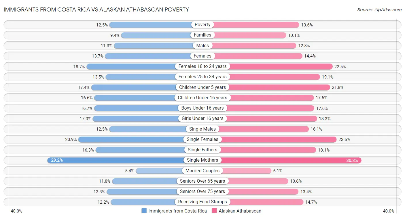 Immigrants from Costa Rica vs Alaskan Athabascan Poverty