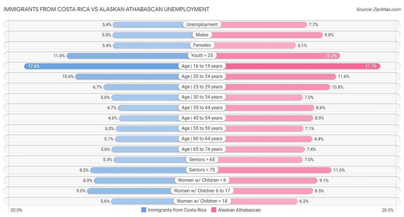 Immigrants from Costa Rica vs Alaskan Athabascan Unemployment