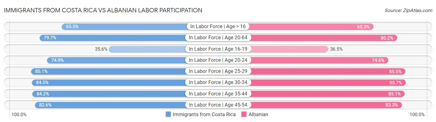 Immigrants from Costa Rica vs Albanian Labor Participation
