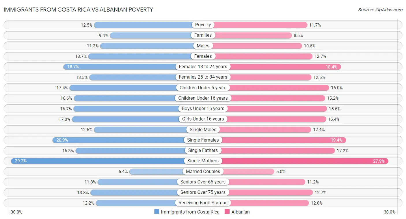 Immigrants from Costa Rica vs Albanian Poverty