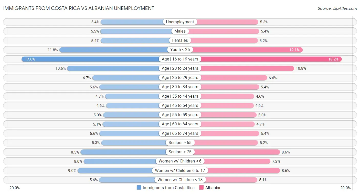Immigrants from Costa Rica vs Albanian Unemployment