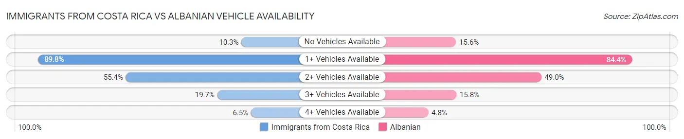 Immigrants from Costa Rica vs Albanian Vehicle Availability