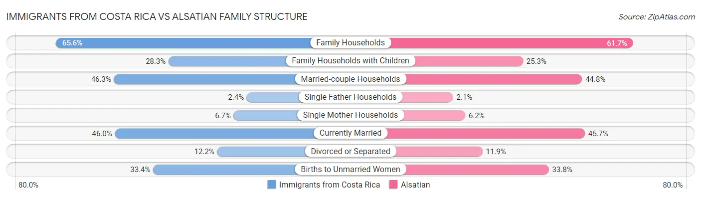 Immigrants from Costa Rica vs Alsatian Family Structure