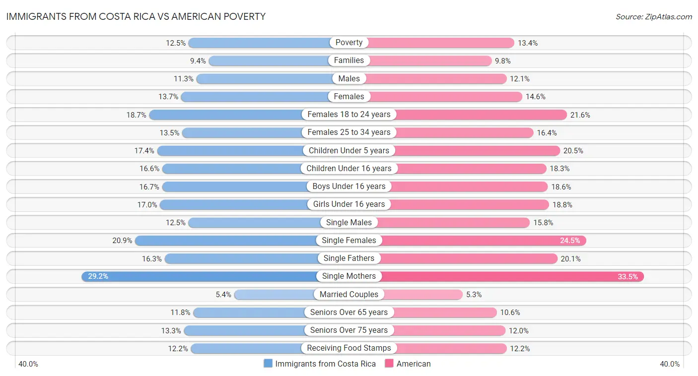 Immigrants from Costa Rica vs American Poverty