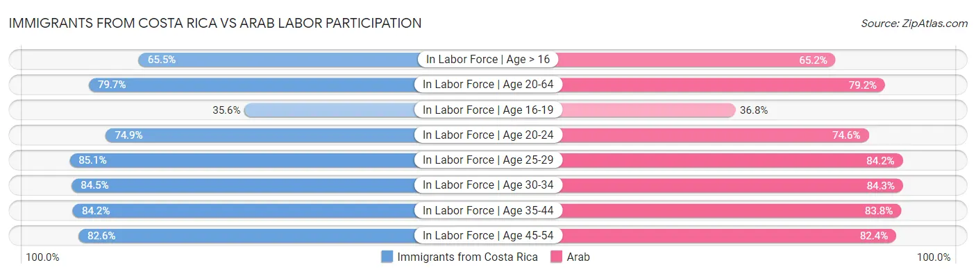 Immigrants from Costa Rica vs Arab Labor Participation