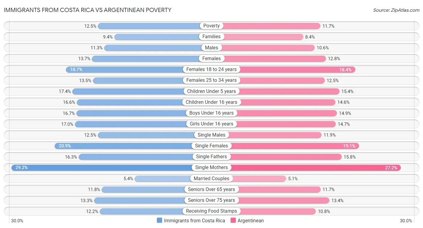 Immigrants from Costa Rica vs Argentinean Poverty